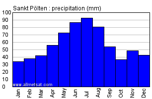 Sankt Polten Austria Annual Precipitation Graph